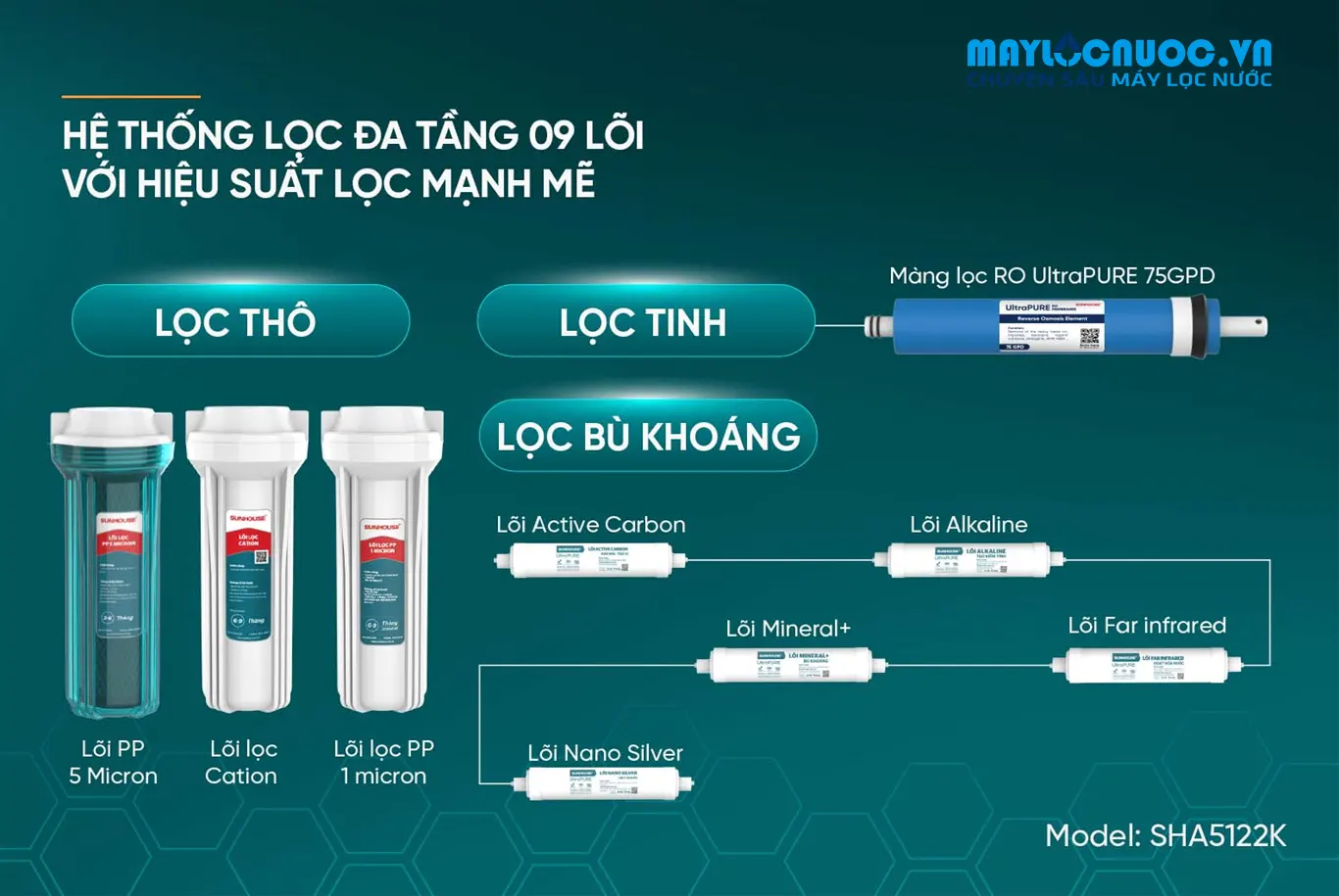 MÁY LỌC NƯỚC RO SUNHOUSE SHA5122K-09 LÕI 